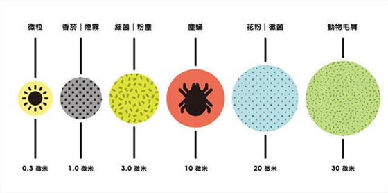 粉塵種類(lèi)